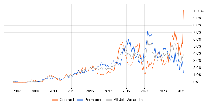 Job vacancy trend for PowerShell in East London Job vacancy trend for PowerShell in East London
