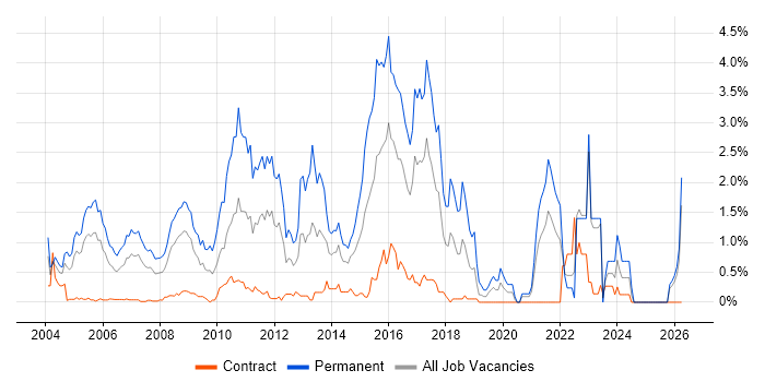 Presales job vacancy trend in East London