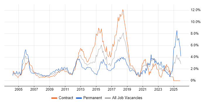 Presentation Skills job vacancy trend in East London