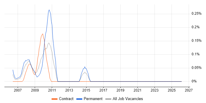 Pricing Data job vacancy trend in East London