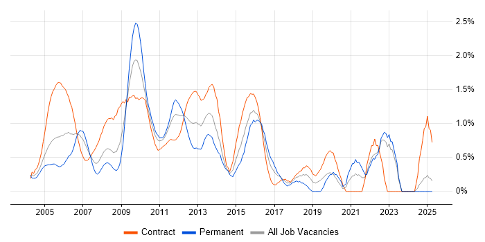 Job vacancy trend for PRINCE2 Certification in East London