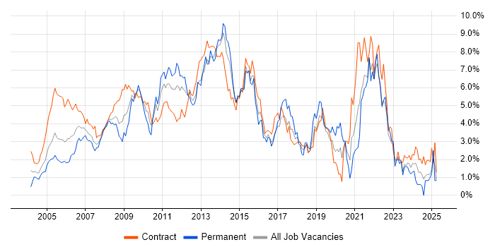 Job vacancy trend for PRINCE2 in East London Job vacancy trend for PRINCE2 in East London