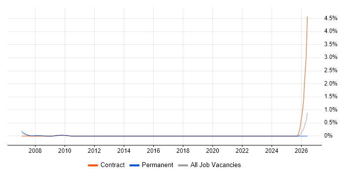 Principal Developer job vacancy trend in East London