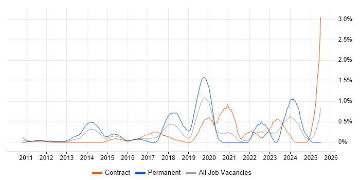 Job vacancy trend for Private Cloud in East London Job vacancy trend for Private Cloud in East London