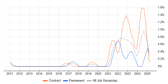 Job vacancy trend for Privileged Access Management in East London Job vacancy trend for Privileged Access Management in East London