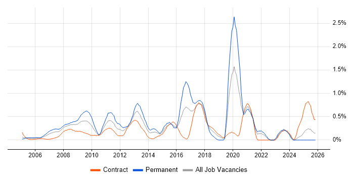 Proactive Monitoring job vacancy trend in East London
