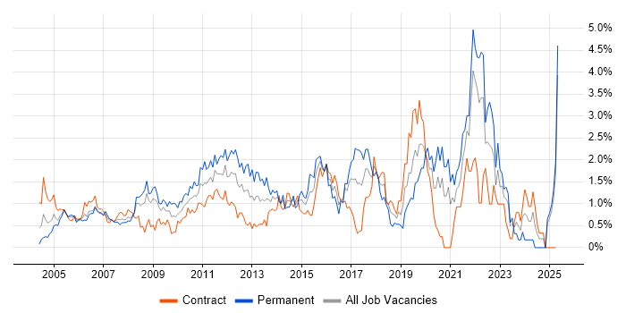 Job vacancy trend for Problem Management in East London Job vacancy trend for Problem Management in East London