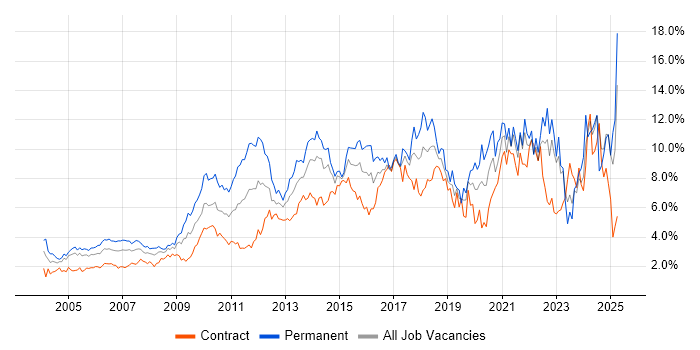 Job vacancy trend for Problem-Solving in East London Job vacancy trend for Problem-Solving in East London
