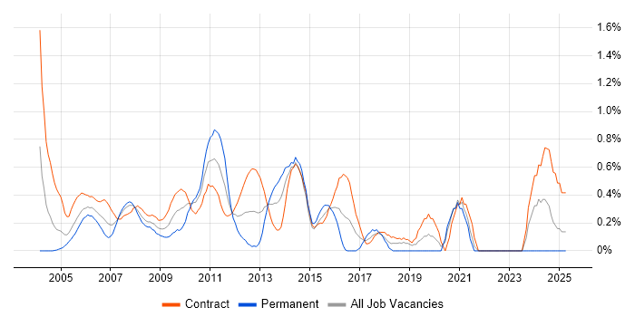 Job vacancy trend for Process Analyst in East London Job vacancy trend for Process Analyst in East London