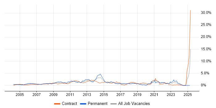 Job vacancy trend for Process Improvement in East London Job vacancy trend for Process Improvement in East London