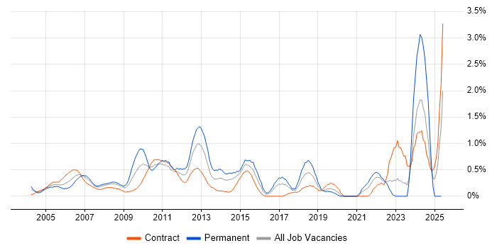 Job vacancy trend for Process Management in East London Job vacancy trend for Process Management in East London