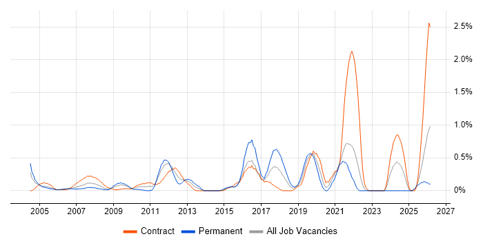 Procure-to-Pay job vacancy trend in East London