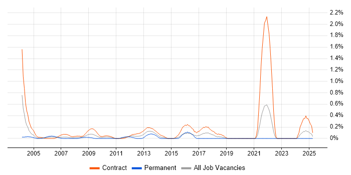 Job vacancy trend for Procurement Analyst in East London Job vacancy trend for Procurement Analyst in East London