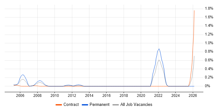 Product Analysis job vacancy trend in East London