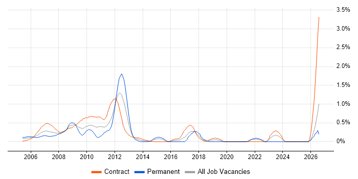 Product Business Analyst job vacancy trend in East London