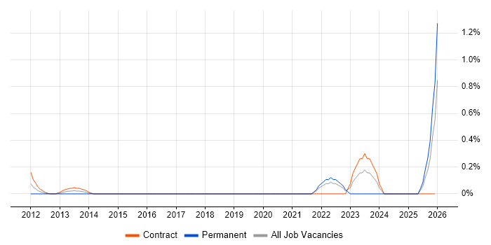 Product Lead job vacancy trend in East London