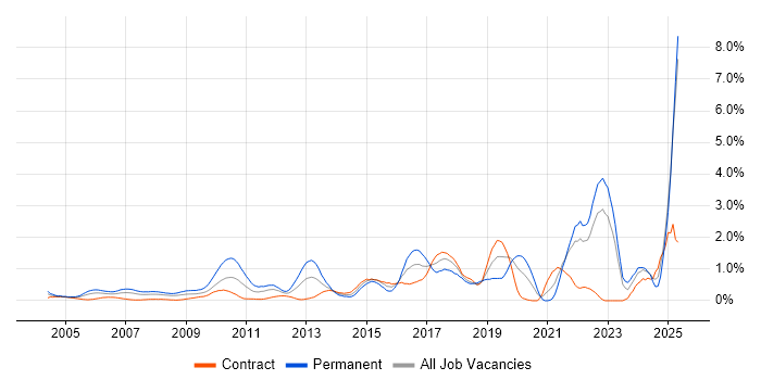 Job vacancy trend for Product Management in East London