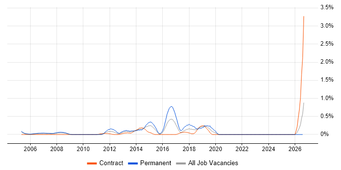 Product Marketing job vacancy trend in East London