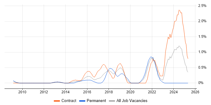 Job vacancy trend for Product Owner in East London Job vacancy trend for Product Owner in East London