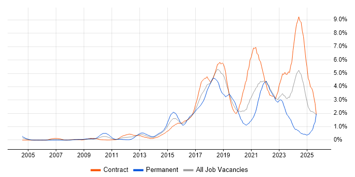 Product Ownership job vacancy trend in East London Product Ownership job vacancy trend in East London