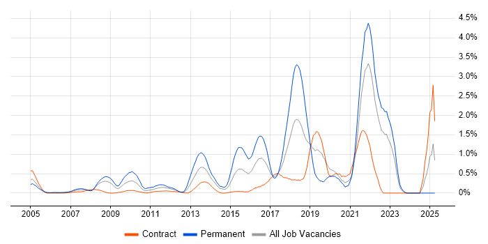 Job vacancy trend for Product Roadmap in East London Job vacancy trend for Product Roadmap in East London