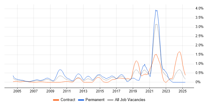 Job vacancy trend for Product Strategy in East London Job vacancy trend for Product Strategy in East London