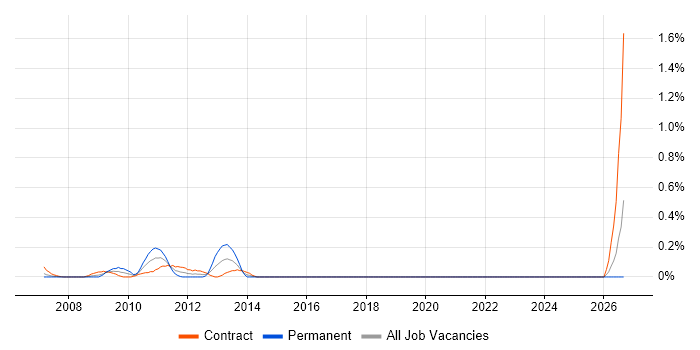 Programme Change Manager job vacancy trend in East London