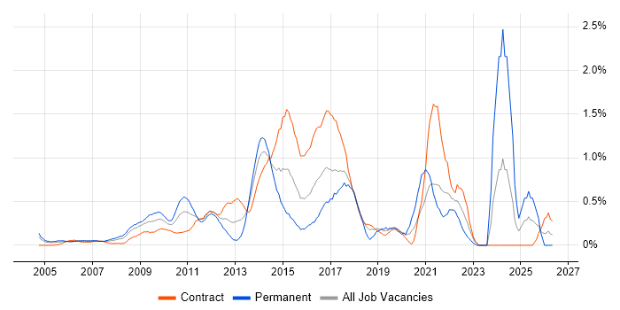Programme Delivery job vacancy trend in East London