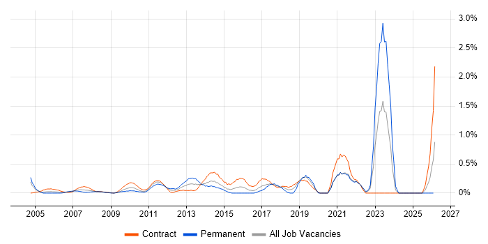 Programme Governance job vacancy trend in East London