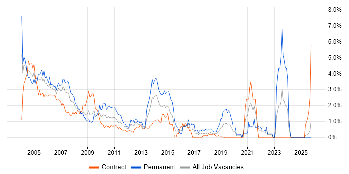 Programmer job vacancy trend in East London