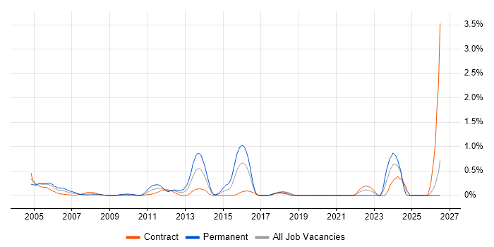 Progress job vacancy trend in East London
