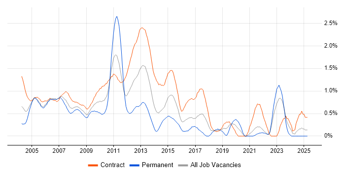 Job vacancy trend for Project Analyst in East London Job vacancy trend for Project Analyst in East London