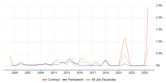 Job vacancy trend for Project Change Manager in East London Job vacancy trend for Project Change Manager in East London