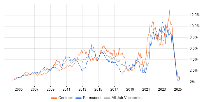 Job vacancy trend for Project Delivery in East London Job vacancy trend for Project Delivery in East London