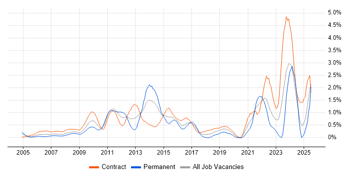 Job vacancy trend for Project Governance in East London Job vacancy trend for Project Governance in East London