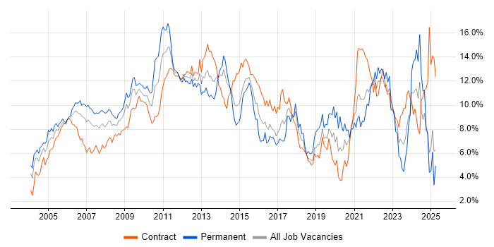 Job vacancy trend for Project Management in East London Job vacancy trend for Project Management in East London