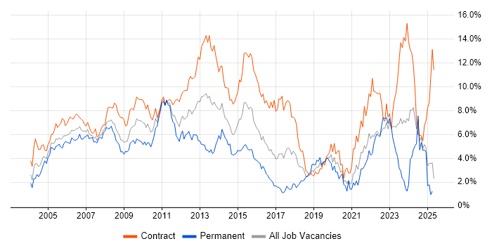 Job vacancy trend for Project Manager in East London Job vacancy trend for Project Manager in East London