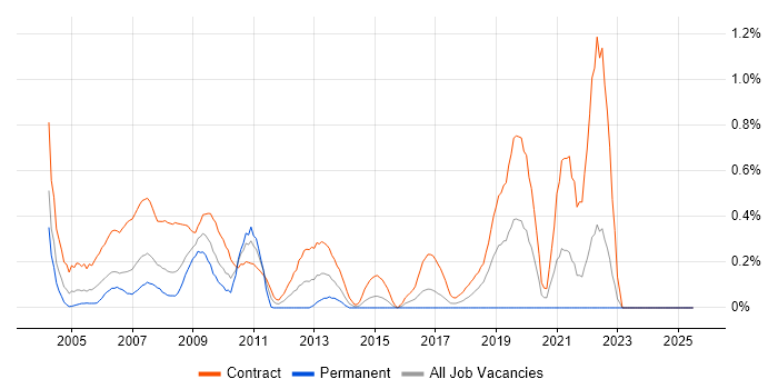 Job vacancy trend for Project Officer in East London Job vacancy trend for Project Officer in East London