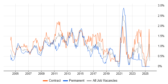 Job vacancy trend for Project Planning in East London