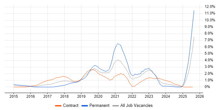 Job vacancy trend for Public Cloud in East London Job vacancy trend for Public Cloud in East London