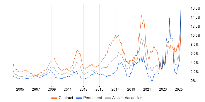 Job vacancy trend for Public Sector in East London Job vacancy trend for Public Sector in East London