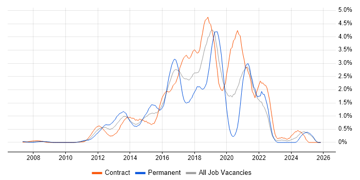 Puppet job vacancy trend in East London