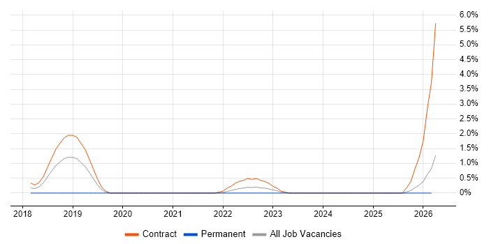 pytest job vacancy trend in East London