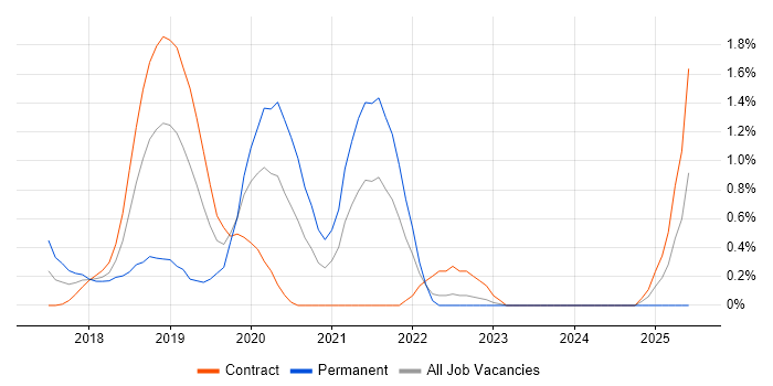 Job vacancy trend for Python Data Engineer in East London Job vacancy trend for Python Data Engineer in East London