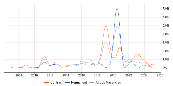 Job vacancy trend for Python Developer in East London Job vacancy trend for Python Developer in East London