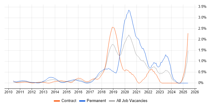 Job vacancy trend for Python Engineer in East London Job vacancy trend for Python Engineer in East London