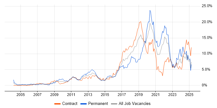 Job vacancy trend for Python in East London Job vacancy trend for Python in East London