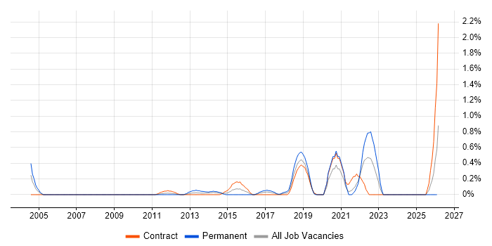 QA Automation Engineer job vacancy trend in East London