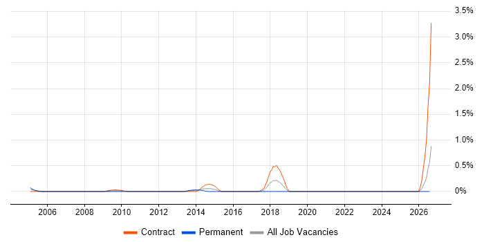 QA Automation Tester job vacancy trend in East London