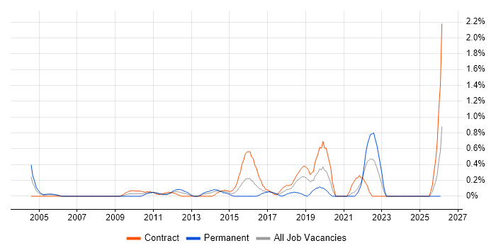 QA Automation job vacancy trend in East London